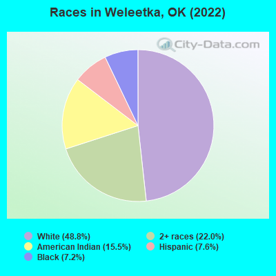 Races in Weleetka, OK (2022)