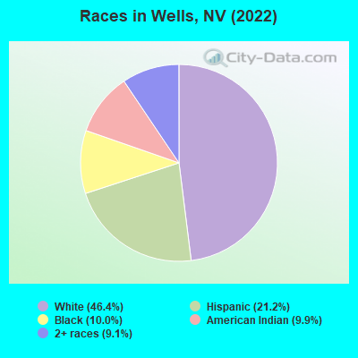 Races in Wells, NV (2022)