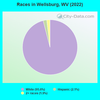 Races in Wellsburg, WV (2022)