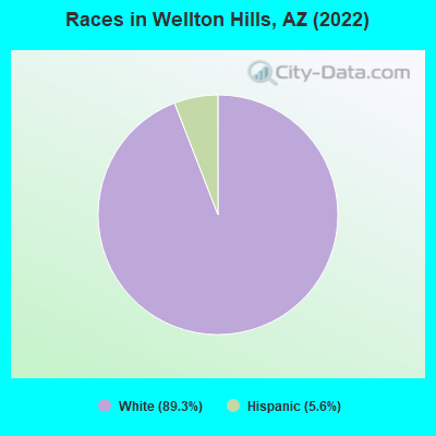 Races in Wellton Hills, AZ (2021)