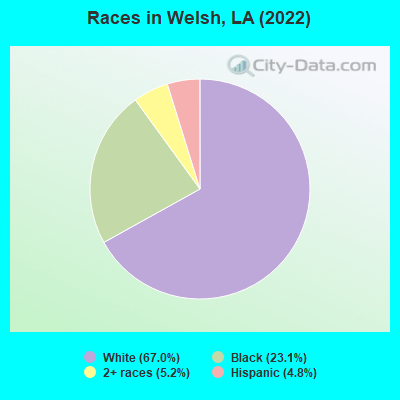 Races in Welsh, LA (2022)