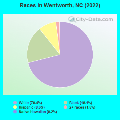 Races in Wentworth, NC (2022)
