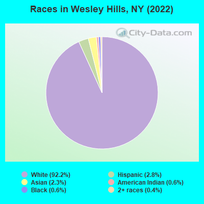Races in Wesley Hills, NY (2022)