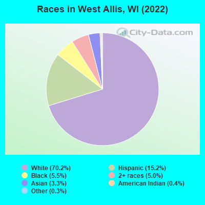 Races in West Allis, WI (2019)