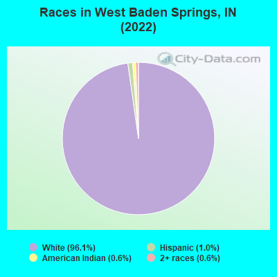 Races in West Baden Springs, IN (2022)