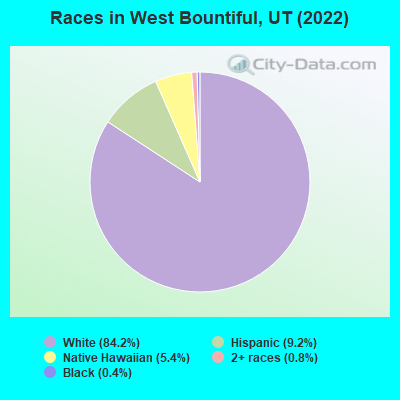 Races in West Bountiful, UT (2022)