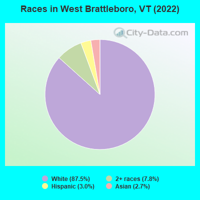 Races in West Brattleboro, VT (2022)