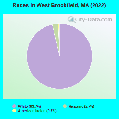 Races in West Brookfield, MA (2022)