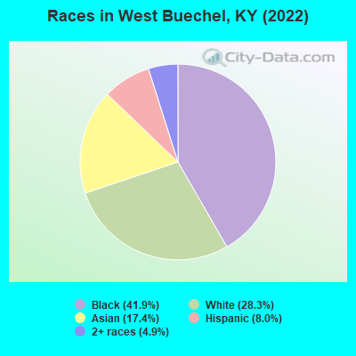Races in West Buechel, KY (2022)