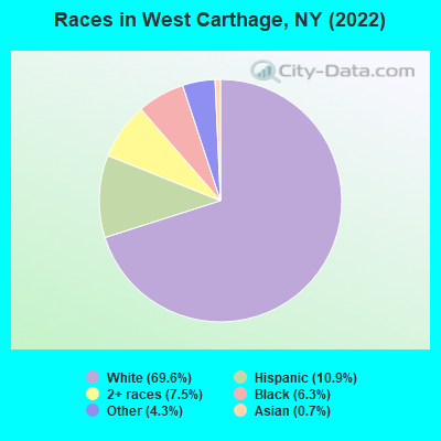 Races in West Carthage, NY (2022)