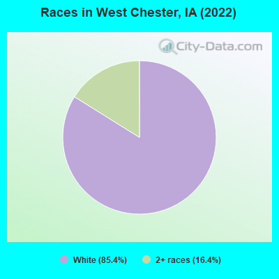 Races in West Chester, IA (2019)