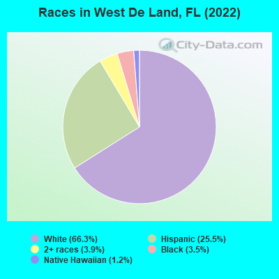 Races in West De Land, FL (2019)