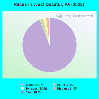 Races in West Decatur, PA (2022)