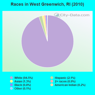 Races in West Greenwich, RI (2010)