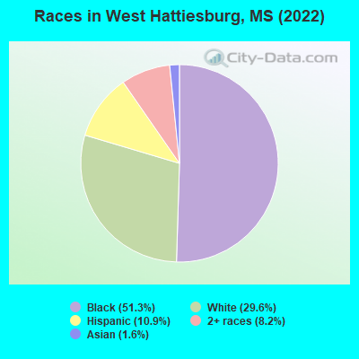 Races in West Hattiesburg, MS (2022)