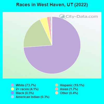 Races in West Haven, UT (2019)