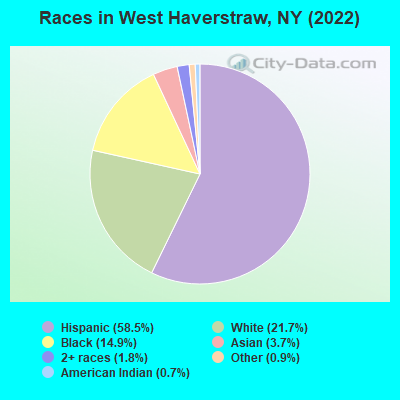 Races in West Haverstraw, NY (2022)