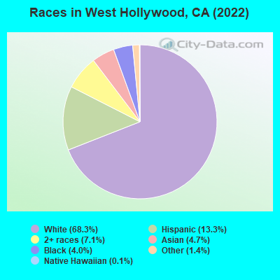 Races in West Hollywood, CA (2019)