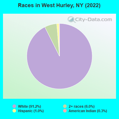 Races in West Hurley, NY (2022)