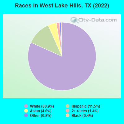 Races in West Lake Hills, TX (2019)