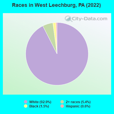 Races in West Leechburg, PA (2022)