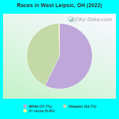 Races in West Leipsic, OH (2022)