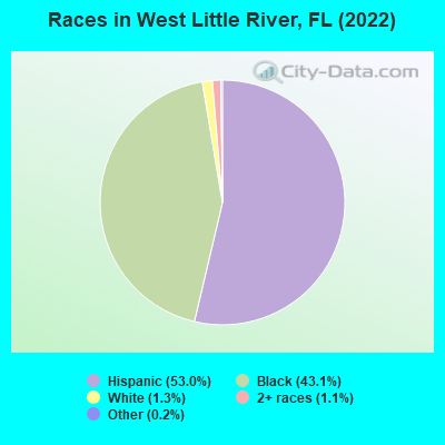 Races in West Little River, FL (2022)