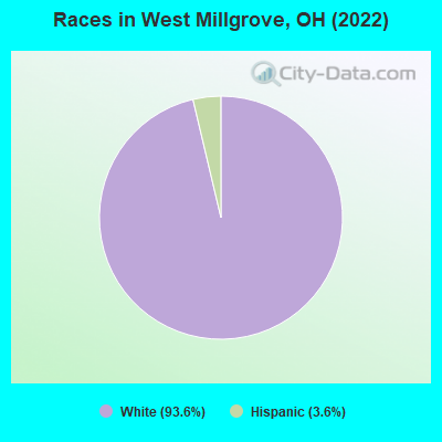 Races in West Millgrove, OH (2022)