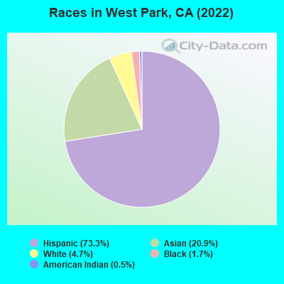 Races in West Park, CA (2022)