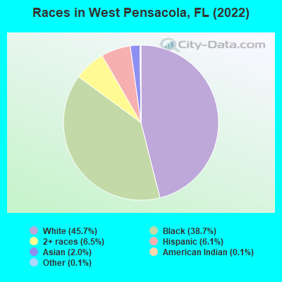 Races in West Pensacola, FL (2022)