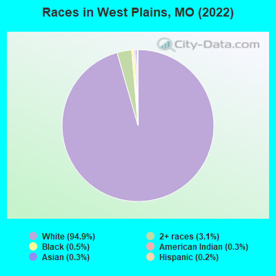 Races in West Plains, MO (2022)