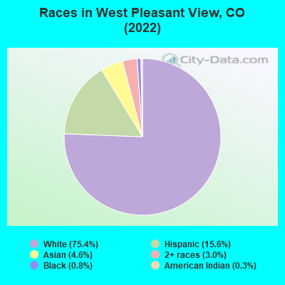 Races in West Pleasant View, CO (2022)