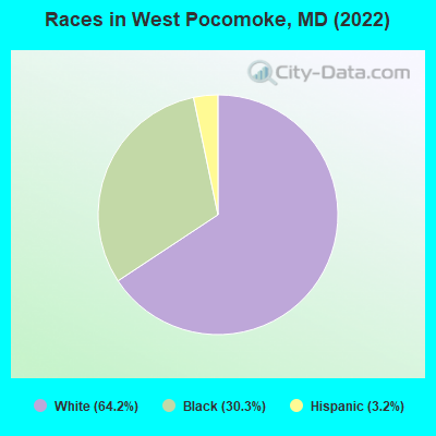 Races in West Pocomoke, MD (2022)