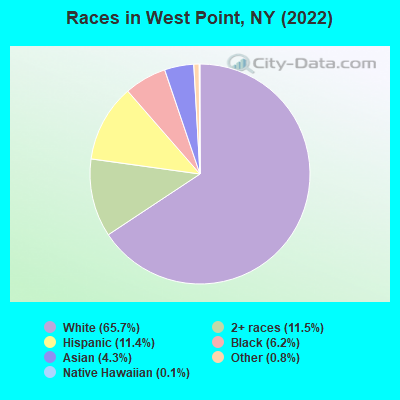 Races in West Point, NY (2022)