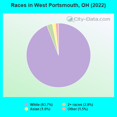 Races in West Portsmouth, OH (2019)