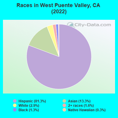 Races in West Puente Valley, CA (2022)