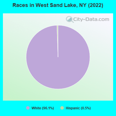 Races in West Sand Lake, NY (2022)