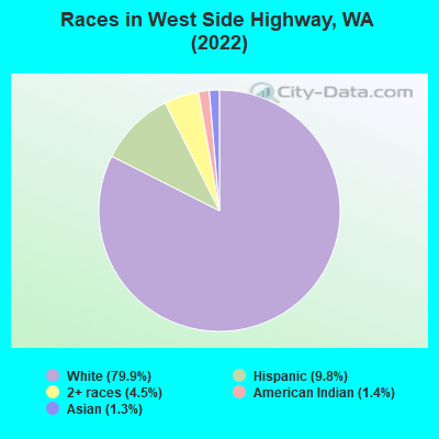 Races in West Side Highway, WA (2022)