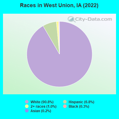 Races in West Union, IA (2022)