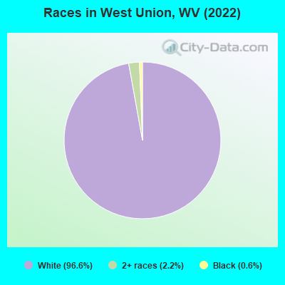 Races in West Union, WV (2019)