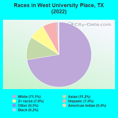 Races in West University Place, TX (2021)
