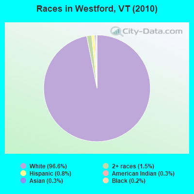 Races in Westford, VT (2010)