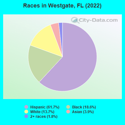 Races in Westgate, FL (2022)