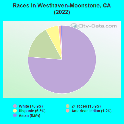 Races in Westhaven-Moonstone, CA (2022)
