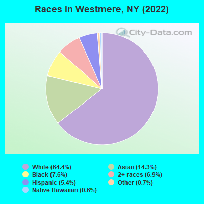Races in Westmere, NY (2022)