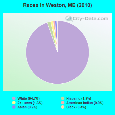 Races in Weston, ME (2010)