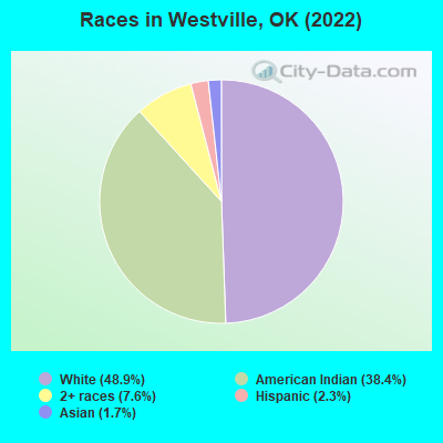 Races in Westville, OK (2022)