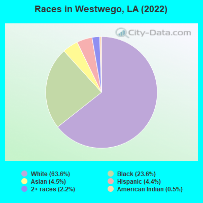 Races in Westwego, LA (2022)