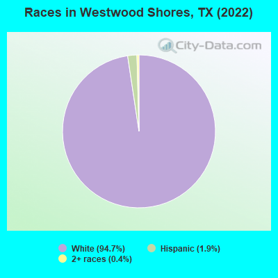 Races in Westwood Shores, TX (2022)