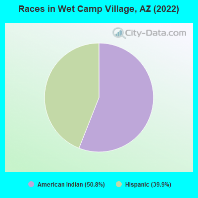 Races in Wet Camp Village, AZ (2022)
